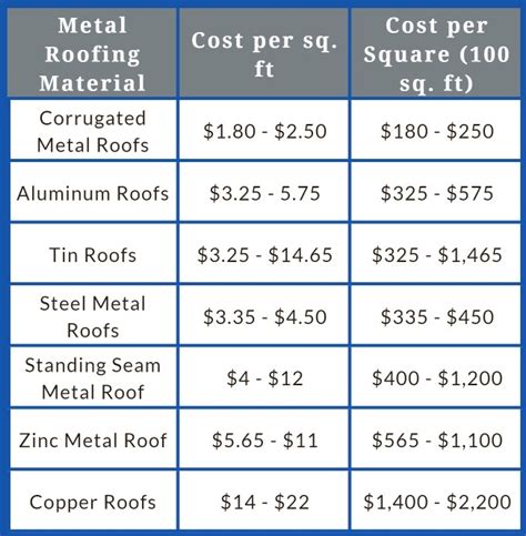 cost of metal roofing per sheet|steel roofing prices near me.